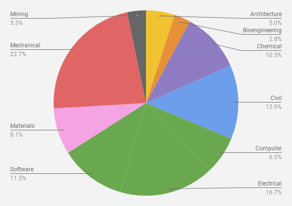 Departmental Statistics
